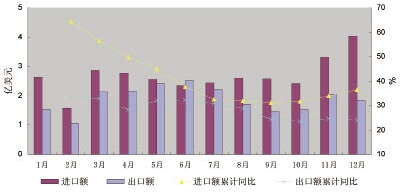 2010年我國(guó)紗線進(jìn)出口年度分析