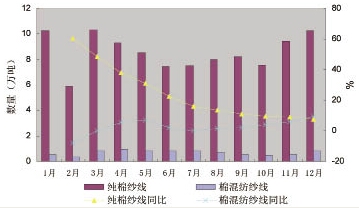 2010年我國(guó)紗線進(jìn)出口年度分析