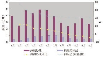 2010年我國(guó)紗線進(jìn)出口年度分析