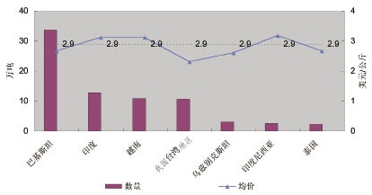 2010年我國(guó)紗線進(jìn)出口年度分析