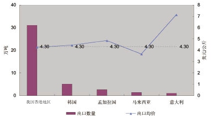 2010年我國(guó)紗線進(jìn)出口年度分析
