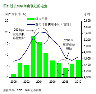 汪濤：為什么中國再現電荒？