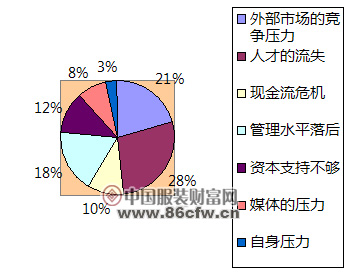 當前紡服企業(yè)家生存狀態(tài)調查