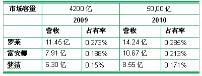 2010҇ҼЈ(chng)II(y)(w)볬5000|