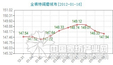 今日全棉特闊磨絨布價格指數(shù)微跌