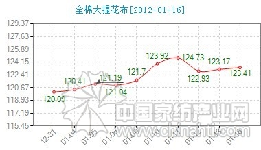 今全棉大提花布價格指數(shù)小幅上升