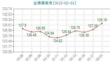 今日全棉精梳布價格指數(shù)緩慢回暖