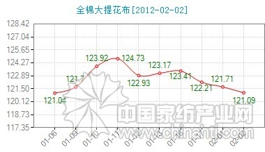 今日全棉大提花布價格指數(shù)微跌