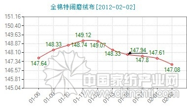 今日全棉特闊磨絨布價格指數(shù)微跌
