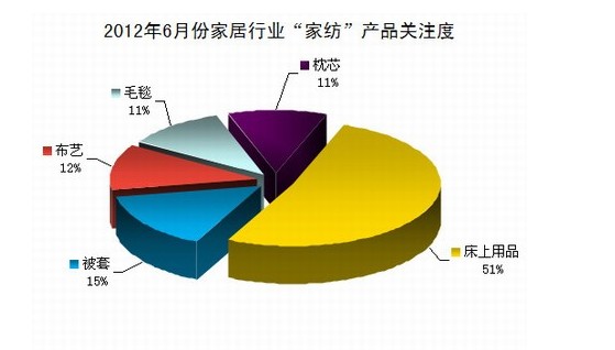 6月份家紡產(chǎn)品分析出爐，半年考各家紡企業(yè)有喜有憂