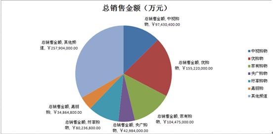 2012購物頻道家紡類銷售數(shù)據(jù)出爐