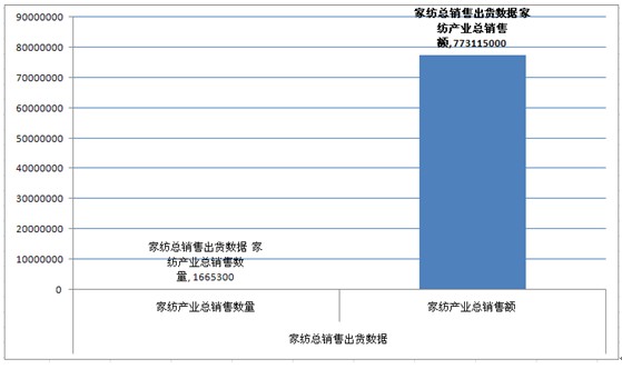 2012購物頻道家紡類銷售數(shù)據(jù)出爐