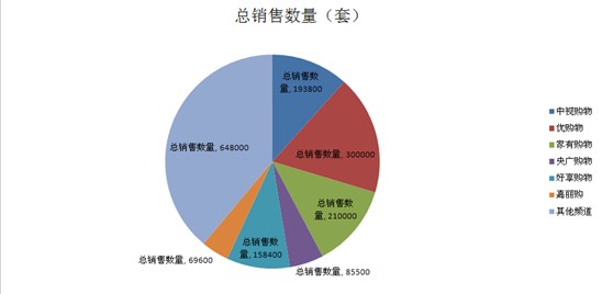 2012購物頻道家紡類銷售數(shù)據(jù)出爐