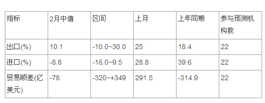 二月進(jìn)出口同比增速回落