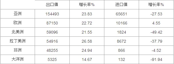紹興海關(guān)18日發(fā)布出口貿(mào)易數(shù)據(jù)