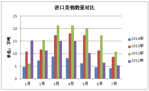 2014年7月份中國(guó)進(jìn)口棉花分析