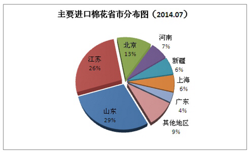 2014年7月份中國(guó)進(jìn)口棉花分析